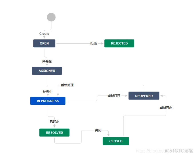 jira使用教程管理项目_.net_08